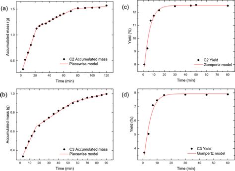 The kinetic extraction curve for obtaining extracts of gurguéia cake