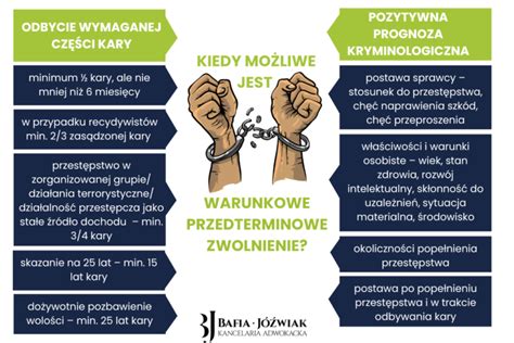 Wniosek o warunkowe przedterminowe zwolnienie jak go napisać