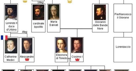 Catherine De Medici Family Tree