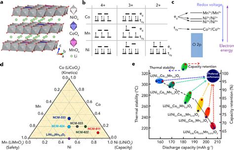 Structure And Redox Mechanism Of Ni Rich Layered Oxides A Structure