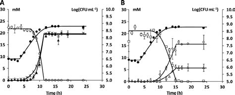 Growth In Log Cfu Ml Ϫ 1 Of Lactobacillus Sakei Ctc 494 In A