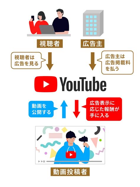 【最新版】youtubeで収入を得るしくみとは？広告収入から投げ銭まで種類別に紹介 マネコミ！〜お金のギモンを解決する情報コミュニティ〜