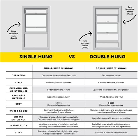 Comparing Single Hung Vs Double Hung Windows