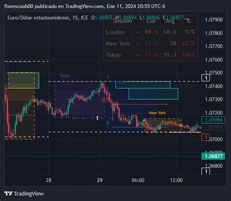 FX IDC EURUSD Chart Image By Florescoob00 TradingView