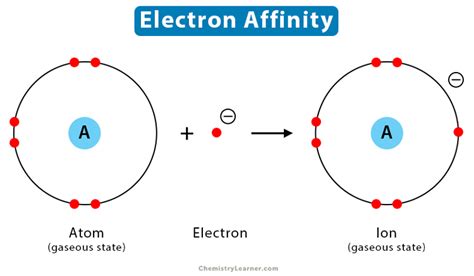 Electron Affinity: Definition, Chart & Trend in Periodic Table