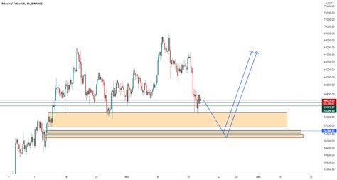 Btc Rtm Price Action Idea For BINANCE BTCUSDT By Z1CKS3R TradingView