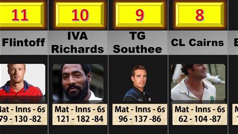 Most Sixes In Test By A Batsman Witnessing The Most Sixes In Test