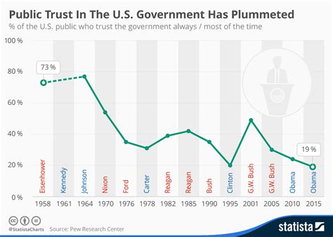 Chart Public Trust In The Us Government Has Plummeted Statista