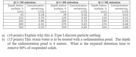 A Storm Water Was Tested In A Settling Column Test Results Course