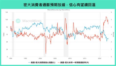 【全球金融】本週重要關注：美國 Cpi、美國密大消費者信心 、eia 月報（1 9 ~ 1 13） 部落格 Macromicro 財經m平方