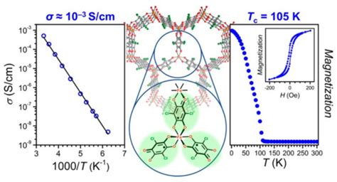 Magnetochemistry Free Full Text Redox Activity As A Powerful