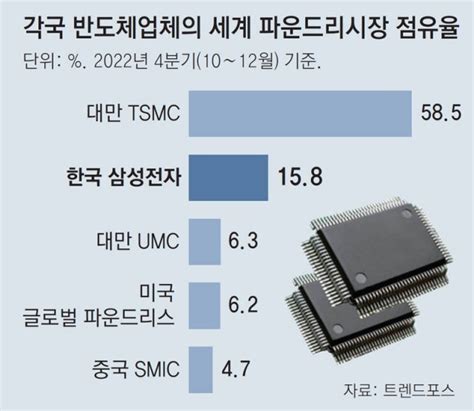 Tsmc 80조 들여 2나노 공장 4개 짓는다삼성의 맹추격 저지 네이트 뉴스