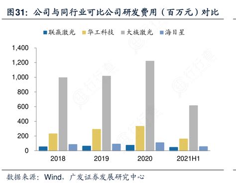 公司与同行业可比公司研发费用（百万元）对比行行查行业研究数据库