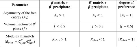 Table From Microstructural Design Via Spinodal Mediated Phase