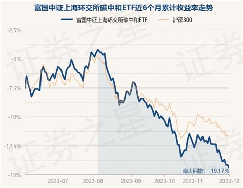 12月1日基金净值：富国中证上海环交所碳中和etf最新净值06658，跌055股票频道证券之星