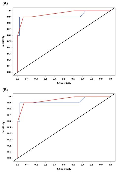 Jcm Free Full Text Validation Of Iota Adnex Model In Discriminating