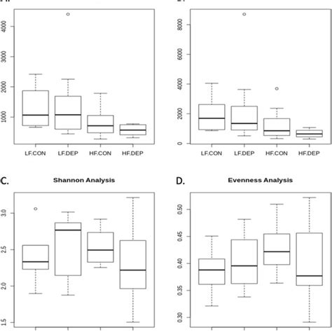 Bacterial Beta Diversity Analysis Between Exposure And Diet Beta