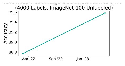 CIFAR 10 4000 Labels ImageNet 100 Unlabeled Benchmark Semi