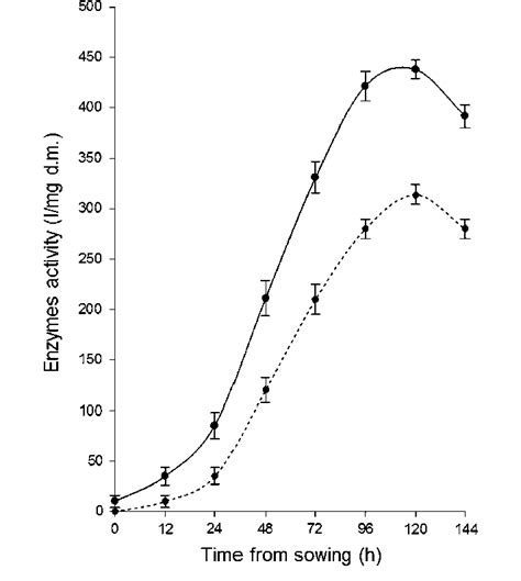 The Changes Of Amylolytic Enzymes Activity In Irradiated Solid Line