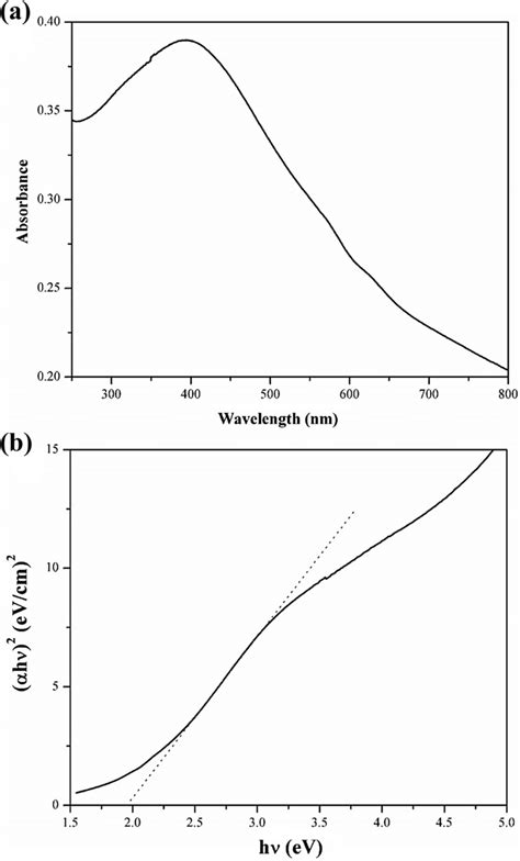 A Uvvisible Absorption Spectrum And B Tauc Plot Of The As Prepared