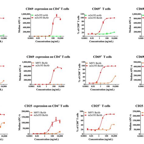 Activation Of CD69 And CD25 Expression On CD8 And CD4 T Cells The