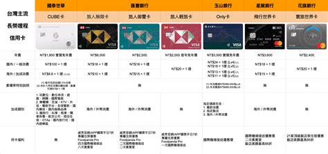 [新手專區] 累積長榮航空 Eva Air 哩程，在台灣使用哪一張信用卡速度最快？ Tripplus