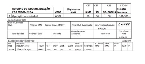 Regra Tributaria CFOP 6902 Retorno De Mercadoria Utilizada Na