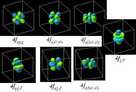 what is d shape of f orbitals - Chemistry - Structure of Atom - 3007535 | Meritnation.com