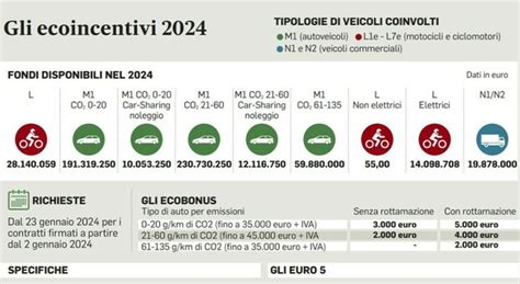 Incentivi Auto Scooter 2024 Come Richiederli Tabella E Requisiti Isee