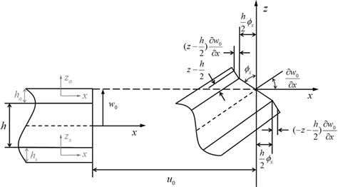 deformation relationship  piezoelectric patches  core