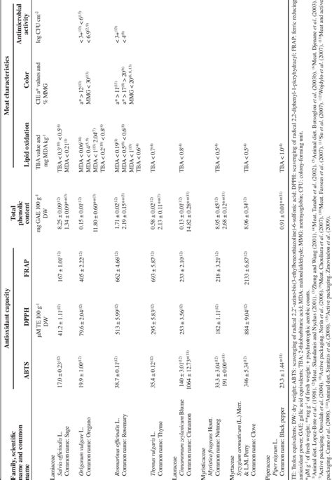 Antioxidant Capacity And Total Phenolic Compound Content Of Some