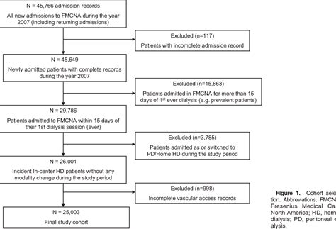 Figure 1 From Hemodialysis Access Usage Patterns In The Incident