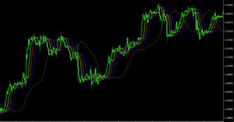 Averages Alligator Nmc Mt Indicator The Best Alligator For