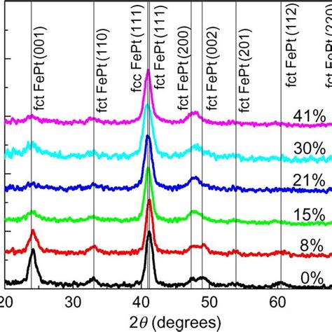 XRD Patterns Of As Deposited And Post Annealed FePt MnO 8 O Ar