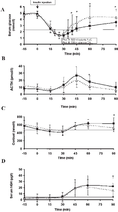 Mean Sd Serum Glucose A Plasma Acth B Serum Cortisol C And