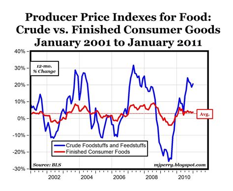 Interesting Relationship Between Ppi And Cpi Seeking Alpha