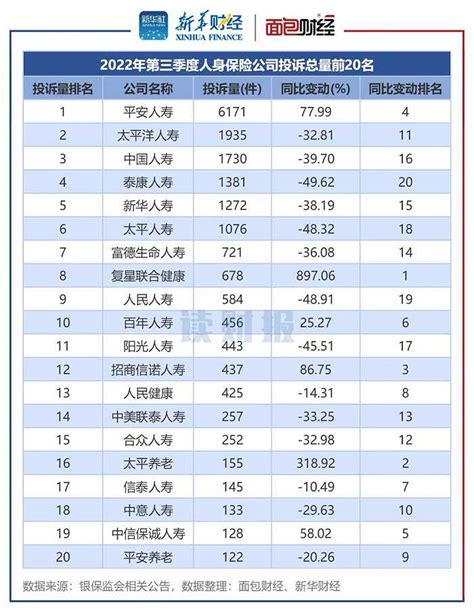 三季度人身保险消费投诉透视：头部险企持续改善，中小险企投诉密度仍偏高界面新闻 · Jmedia