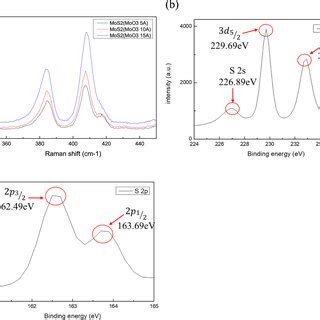 a Raman spectrums of MoS2 formed by 5 10 and 15 Å MoO3 after