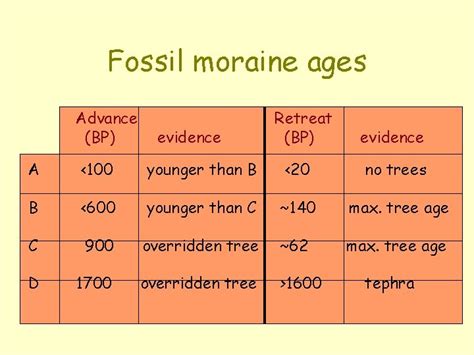 Quaternary Dating Techniques Basics Advantages And Limitations Age