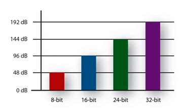 What Is Bit Depth In Audio Routenote Create Blog