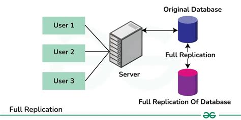 Strategies Of Database Replication For System Design Geeksforgeeks