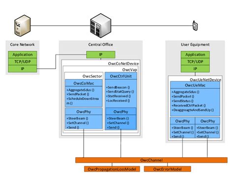 Simplified class diagram of the ns-3 module. | Download Scientific Diagram