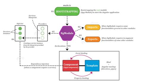 Angular Architecture Components And Features Dataflair