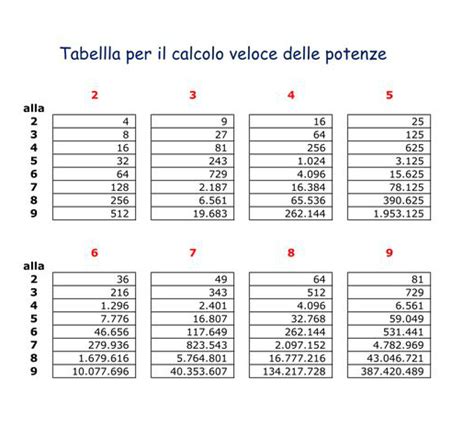 Tavole Delle Potenze