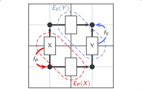 Predecessor And Successor Functions And Equivalence Classes Of