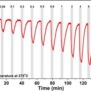 Transient Response Of The Sensor At C For Different No