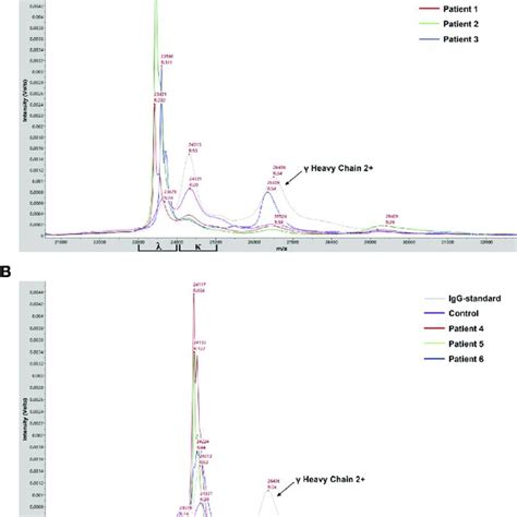 Maldi Tof Ms Analysis Of Serum Samples From Pcd Patients A C Mass