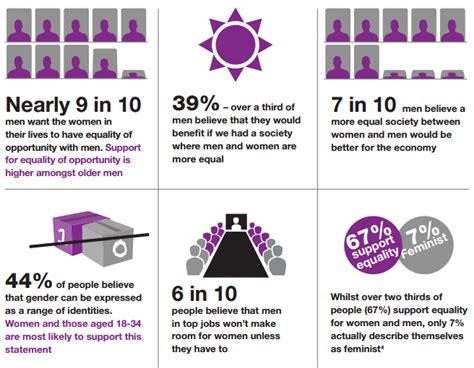 Attitudes On Gender Equality In The United Kingdom International