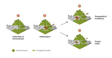 3 2 2 Avoidance At The Project Scale Biodiversity And Infrastructure Handbook