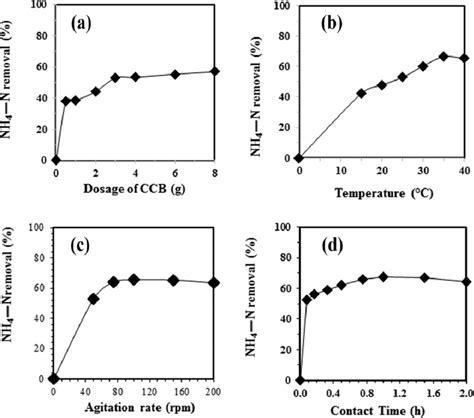 Effect Of A Ccb Dosage B Temperature C Agitation Rate And D